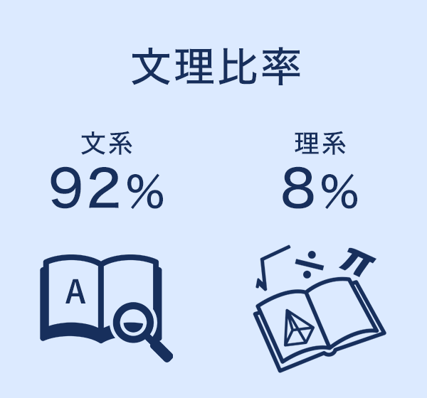 文理比率:文系92%:理系8%