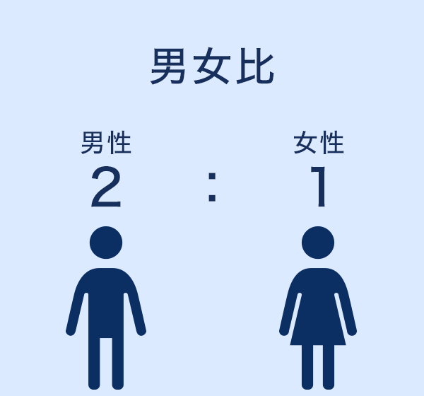 男女比2：1