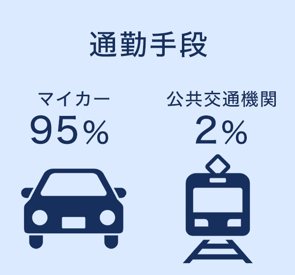 通勤手段:マイカー95％：公共交通機関5％