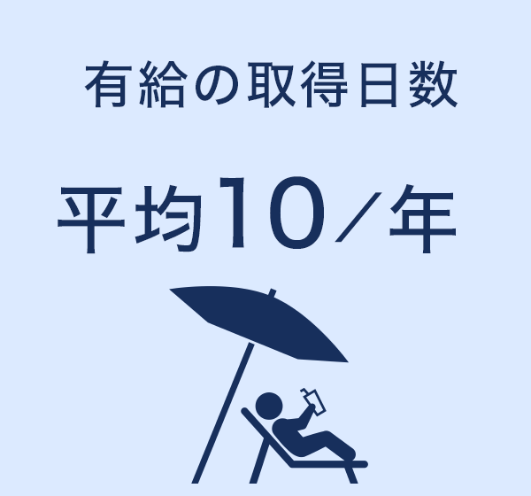 有給の取得日数:平均10日／年